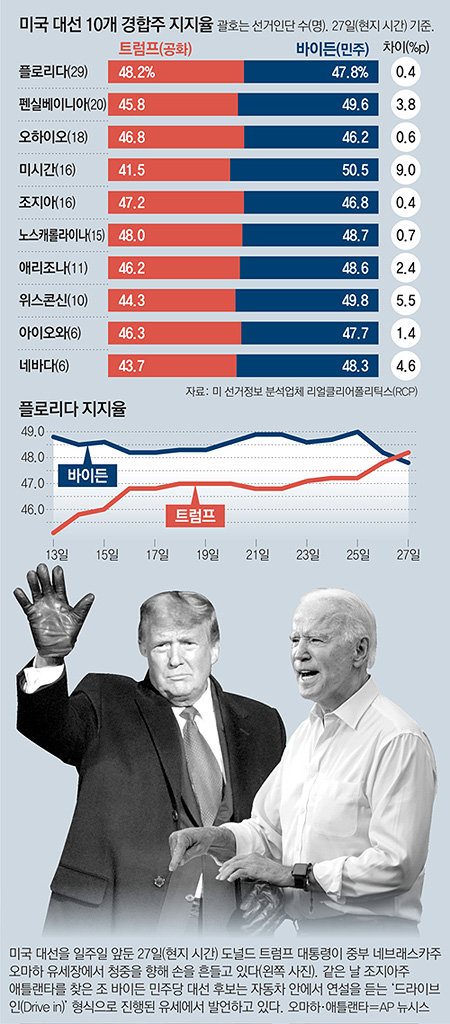 미국 대선을 일주일 앞둔 27일(현지 시간) 도널드 트럼프 대통령이 중부 네브래스카주 오마하 유세장에서 청중을 향해 손을 흔들고 있다(왼쪽 사진). 같은 날 조지아주 애틀랜타를 찾은 조 바이든 민주당 대선 후보는 자동차 안에서 연설을 듣는 ‘드라이브 인(Drive in)’ 형식으로 진행된 유세어서 발언하고 있다. 오마하·애틀랜타=AP 뉴시스