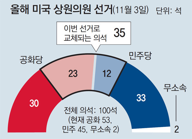 美상원 뒤집히나… 공화 ‘9석 흔들’ 민주 ‘4석만 더’