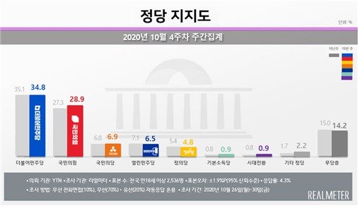 리얼미터가 YTN 의뢰로 조사한 10월4주차 정당 지지율 주중집계(리얼미터 제공) / 뉴스1