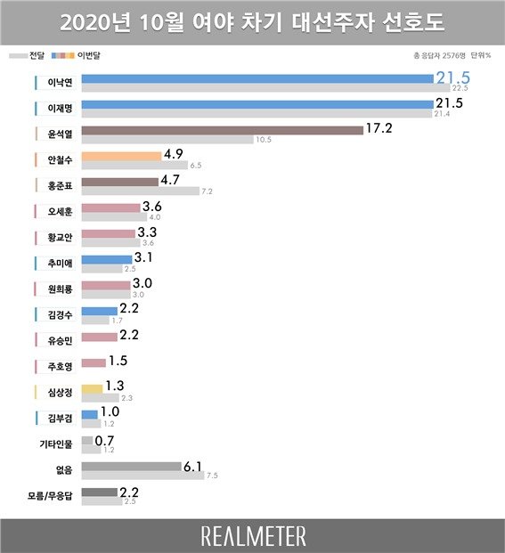 리얼미터가 오마이뉴스 의뢰로 조사한 10월 대권주자 선호도 조사 (리얼미터 제공) / 뉴스1