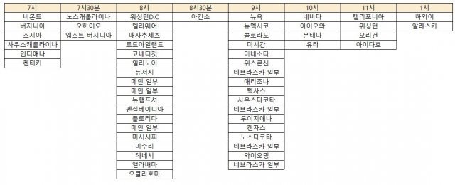 미국 주별 투표 마감 시간 (모두 미 동부 시간 기준) © 뉴스1