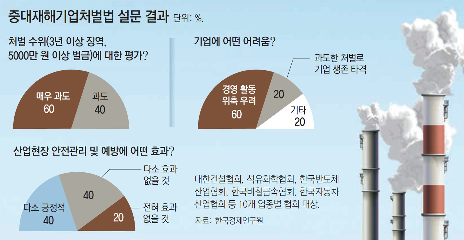 재계 “또 기업처벌 강화 법안 너무해”… 중대재해처벌법 과잉입법 논란 : 뉴스 : 동아일보