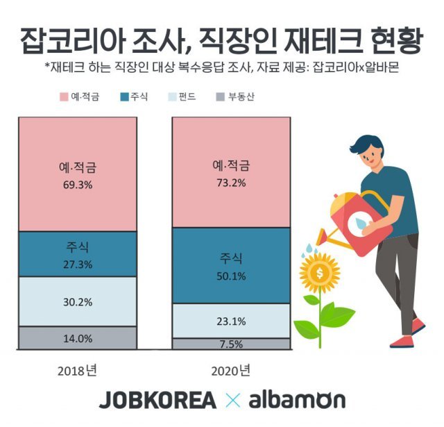 (자료제공=잡코리아,알바몬) © 뉴스1