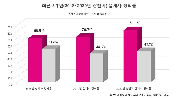 올해 상반기 기준 키움에셋플래너의 설계사 정착률 및 대형 법인보험대리점(GA) 평균 설계사 정착률(사진 제공: 키움에셋플래너)