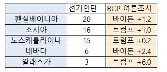 RCP는 리얼클리어폴리틱스의 여론조사 지지율 평균 © 뉴스1