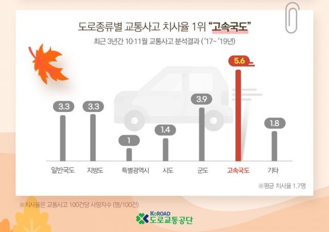 10~11월 운전자 법규위반별·도로종류별 교통사고 치사율