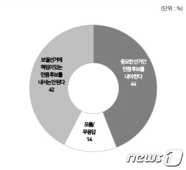 (사진제공=전국지표조사) © 뉴스1