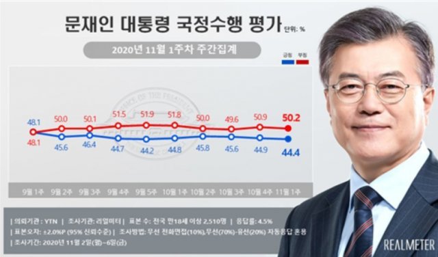 문재인 대통령 11월 1주차 주간집계 지지율. (리얼미터 제공)© 뉴스1