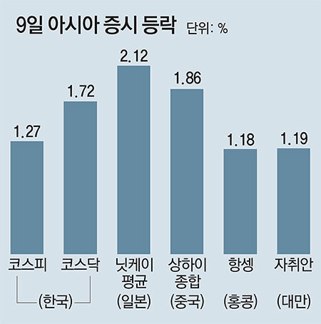 亞증시 동반상승… 원-달러 환율 22개월만에 최저