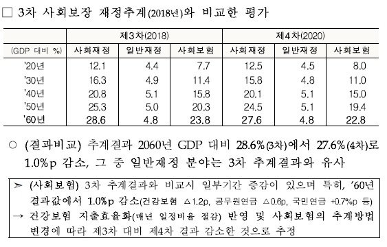 ‘제4차 중장기 사회보장 재정추계 보고서’ 중 발췌 © 뉴스1