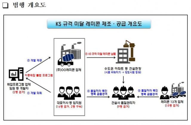 불량 레미콘 거래 범행 개요도 © 뉴스1