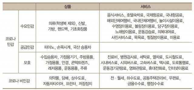 코로나 민감 품목과 비민감 품목. (자료=한은) © 뉴스1