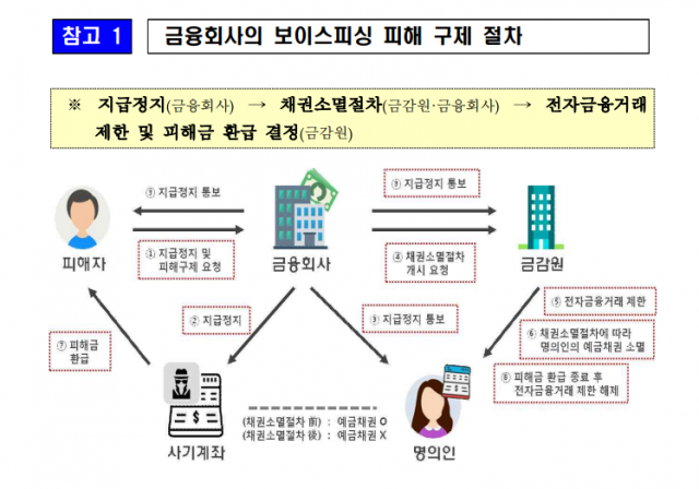 금융위원회 제공