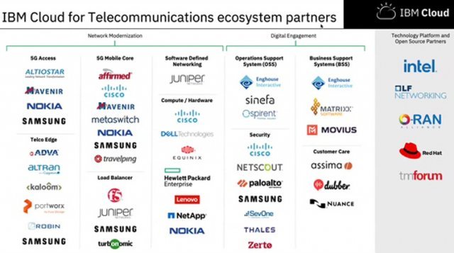 IBM 통신용 클라우드의 협력사들 (출처=IBM)