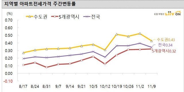 KB부동산 주간 아파트 전세가격동향(KB부동산 리브온 제공). © 뉴스1