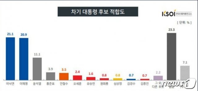 13일  발표된 차기 대통령 후보 적합도 조사. 이낙연 민주당 대표, 이재명 경기지사가 양강을 이룬 가운데 윤석열 검찰총장은  그들과 멀찌감치 떨어진 3위로 나타났다. 이번 조사는  CBS가 KSOI에 의뢰해 지난 10일~11일 사이 1009명을 대상으로 실시했다. 표본오차는 95% 신뢰수준에서 3. 1%p이며 자세한 내용은 중앙선거여론조사 심의위원회 홈페이지에 나와 있다. (KSQI 홈페이지 갈무리) © News1