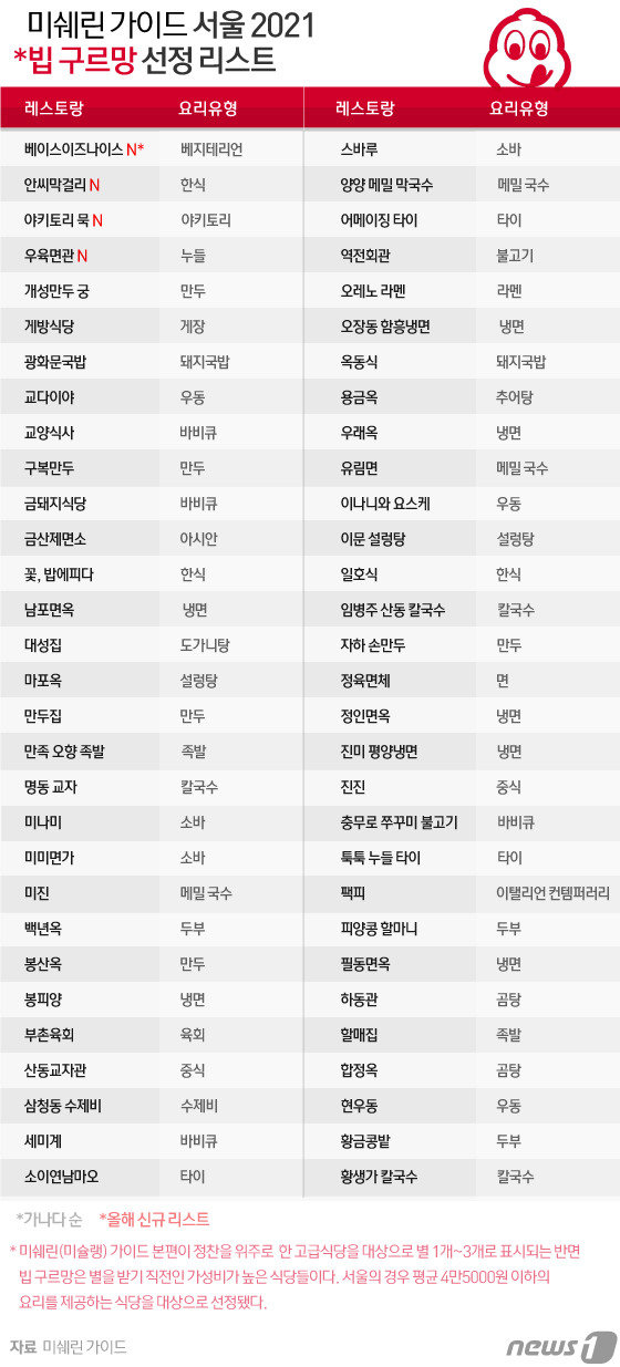 미쉐린(미슐랭) 가이드 서울이 오는 11월19일 ‘미쉐린 가이드 서울 2021’ 발간에 앞서 2021년도 ‘빕구르망’(Bib Gourmand)’레스토랑 명단을 공개했다. 미쉐린 가이드 본편이 정찬을 위주로 한 고급식당을 대상으로 별 1개~3개로 표시되는 반면 빕 구르망은 별을 받기 직전인 가성비가 높은 식당들이다. 서울의 경우 평균 4만5000원 이하의 요리를 제공하는 식당을 대상으로 선정됐다. © News1