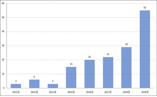 롤러블 터치스크린 연도별 특허출원 동향© 뉴스1