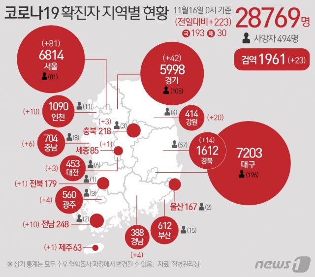 질병관리청 중앙방역대책본부에 따르면 16일 0시 기준 코로나19 확진자는 223명 증가한 2만8769명으로 나타났다. 신규 확진자 223명의 신고 지역은 서울 79명(해외 2명), 인천 10명, 광주 4명, 대전 2명(해외 1명), 세종 1명, 경기 39명(해외 3명), 강원 20명, 충북 3명, 충남 6명, 전북 1명, 전남 10명, 경북 13명(해외 1명), 경남 4명, 제주 1명, 검역과정 23명 등이다. /© News1