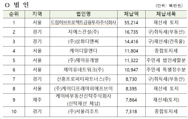 지방세 고액·상습체납 법인 상위 10곳.(행정안전부 제공)/뉴스1© News1