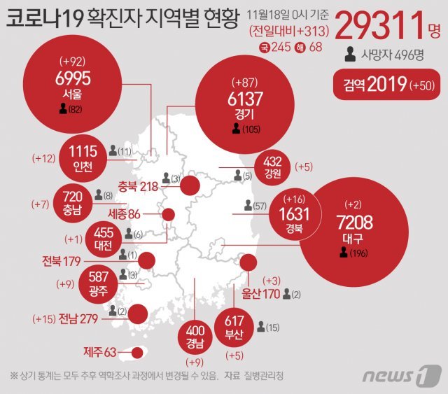 질병관리청 중앙방역대책본부에 따르면 18일 0시 기준 코로나19 확진자는 313명 증가한 2만9311명으로 나타났다. 신규 확진자 313명의 신고 지역은 서울 91명(해외 1명), 부산 5명, 대구 2명, 인천 9명(해외 3명), 광주 9명, 대전 1명, 울산(해외 3명), 경기 81명(해외 6명), 강원 5명, 충남 6명(해외 1명), 전남 15명, 경북 12명(해외 4명), 경남 9명, 검역과정 50명이다. © News1