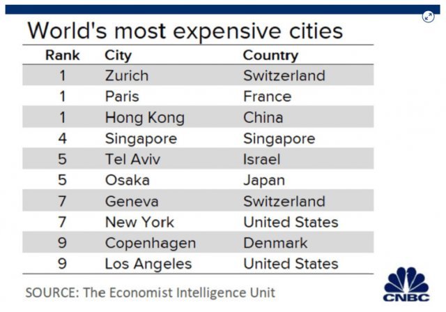 EIU가 측정한 세계에서 물가가 비싼 도시 순위. CNBC 갈무리