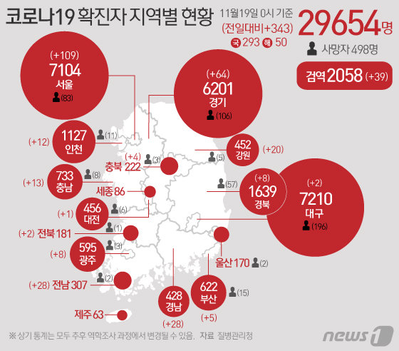 질병관리청 중앙방역대책본부에 따르면 19일 0시 기준 코로나19 확진자는 343명 증가한 2만9654명으로 나타났다. 신규 확진자 343명의 신고 지역은 서울 109명(해외 2명), 부산 5명, 대구 2명, 인천 12명(해외 1명), 광주 8명, 대전 1명, 경기 64명(해외 5명), 강원 20명, 충북 4명(해외 1명), 충남 13명, 전북 2명(해외 1명), 전남 28명(해외 1명), 경북 8명, 경남 28명, 검역과정 39명이다. © News1