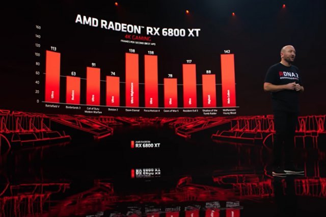 AMD 라데온 RX 6800 XT의 4K 게이밍 성능. 출처=AMD