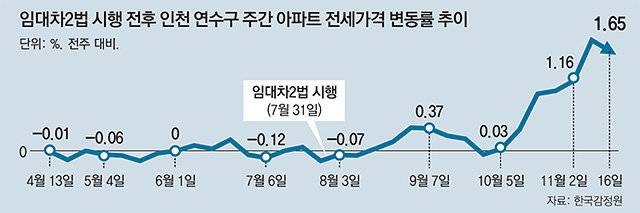 새 아파트 8000채 늘어도… 전셋값 껑충 뛴 인천 연수구