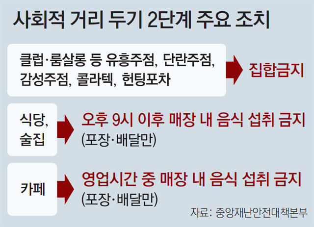 서울 역대 최다 확진, 수도권 2단계 격상