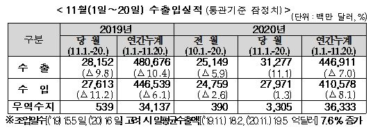 11월1∼20일 수출 수입 현황 © 뉴스1