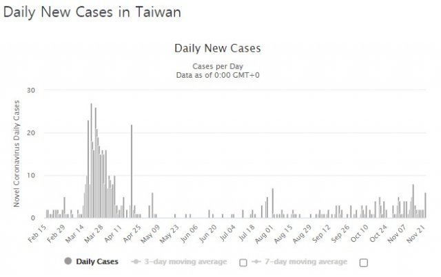 대만 일일 코로나19 확진 추이 - 월드오미터 갈무리