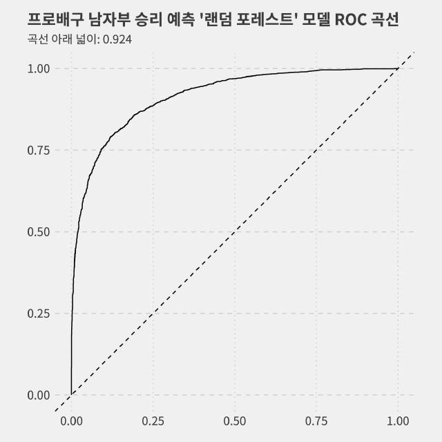 머신러닝에서 알고리즘 성능 측정에 활용하는 수신자 조작 특성(ROC) 곡선. 아래 넓이가 1에 가까울수록 성능이 좋습니다.