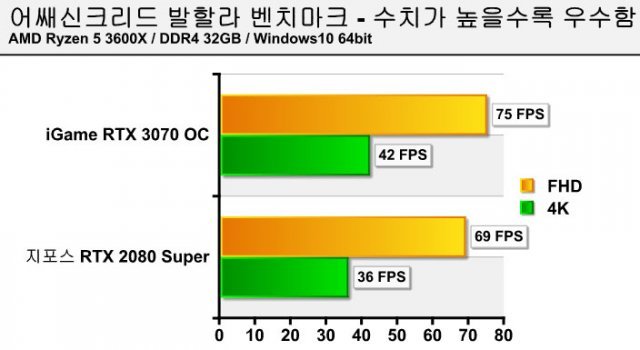 어쌔신크리드 발할라 벤치마크 결과 (출처=IT동아)