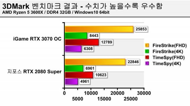 3DMark 벤치마크 결과 (출처=IT동아)