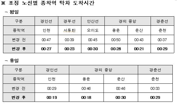 27일부터 조정되는 노선별 종착역 막차 도착시간 (한국철도 제공)