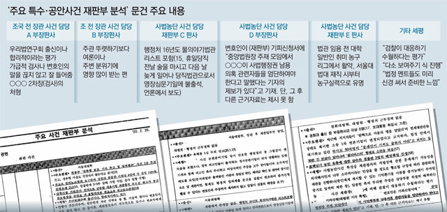 尹 “판사사찰 아니다” 문건 공개… 秋 “불법정보 맞다” 수사의뢰