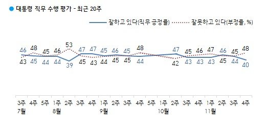 (한국갤럽 제공) © 뉴스1