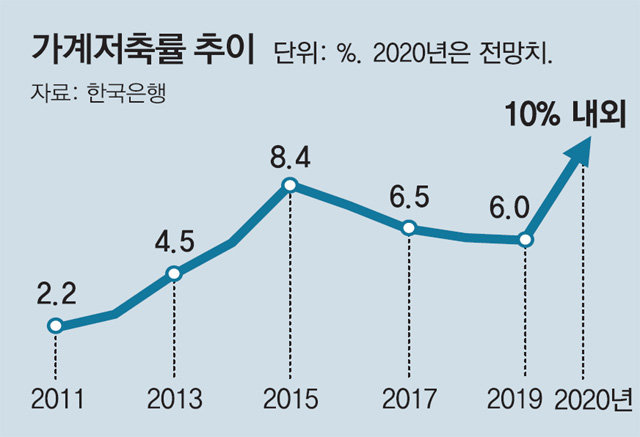 소비 꽁꽁… 가계저축률 21년만에 10% 넘을듯