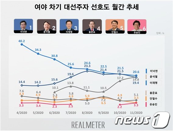 (리얼미터 제공) © 뉴스1