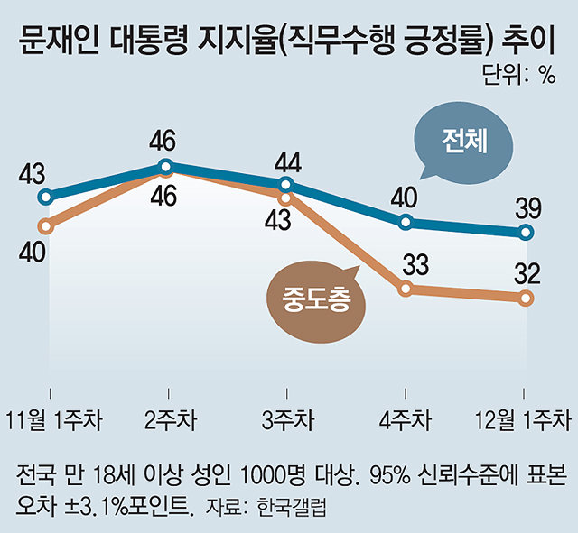 文대통령 지지율 39%… ‘콘크리트 40%’ 세번째 무너져