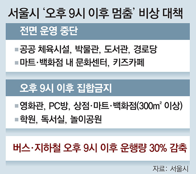 9시 이후 ‘서울의 밤’ 멈춘다… 학원-마트-영화관 영업중단