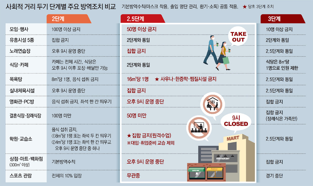 대입-취업 뺀 수도권 모든 학원 '셧다운'… 결혼식 50명 미만 제한 : 뉴스 : 동아일보