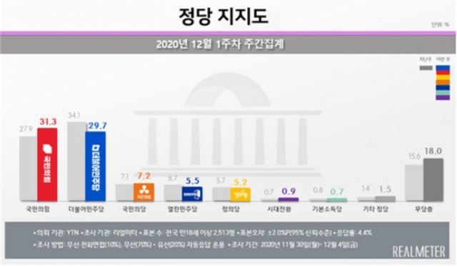 정당 지지율 12월 1주차 주간집계. (리얼미터 제공)© 뉴스1© 뉴스1