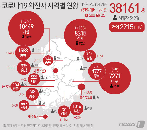 질병관리청 중앙방역대책본부에 따르면 7일 0시 기준 코로나19 확진자는 615명 증가한 3만8161명으로 나타났다. 신규 확진자 615명의 신고 지역은 서울 244명(해외 13명), 부산 35명(해외 2명), 대구 5명, 인천 40명(해외 3명), 광주 5명(해외 2명), 대전 2명, 울산 38명, 경기 156명(해외 2명), 강원 9명, 충북 11명, 충남 10명, 전북 22명(해외 1명), 전남 3명(해외 1명), 경북 9명, 경남 16명(해외 1명), 검역과정 10명이다. © News1