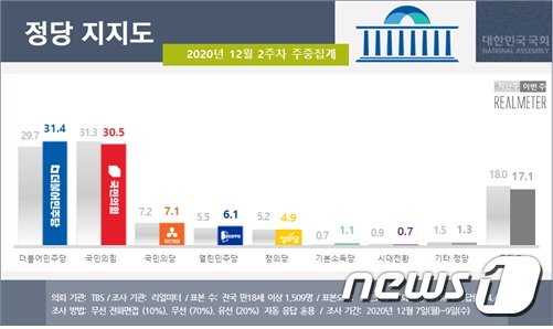 (리얼미터 제공) © 뉴스1