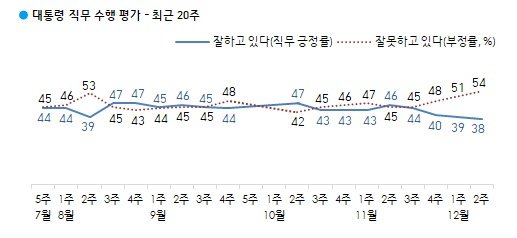 (한국갤럽 제공) © 뉴스1