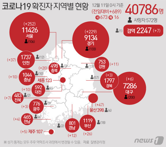 11일 질병관리청 중앙방역대책본부에 따르면 이날 0시 기준 코로나19 확진자는 689명 증가한 4만786명으로 나타났다. © News1