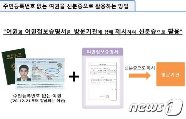 주민등록번호 없는 여권을 신분증으로 활용하는 방법(외교부 제공)© 뉴스1