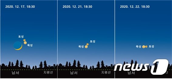 11일 충북 충주고구려천문과학관이 이달 초승달, 목행, 토성의 ‘가까운’ 만남을 촬영해 유튜브로 생중계한다고 밝혔다. 사진은 날자별 달과 행성 위치도.(고구려천문과학관 제공)2020.12.11/© 뉴스1